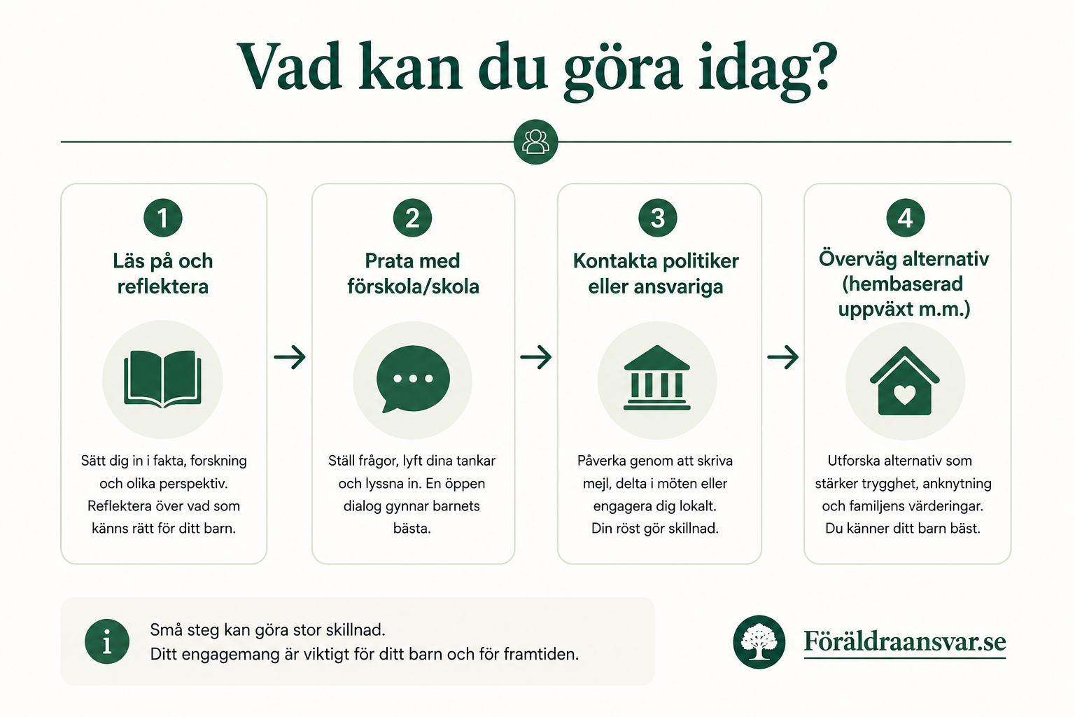 Vad kan du göra idag? Fyra steg: 1) Läs på och reflektera. 2) Prata med förskola/skola. 3) Kontakta politiker eller ansvariga. 4) Överväg alternativ (hembaserad uppväxt m.m.). Små steg kan göra stor skillnad.