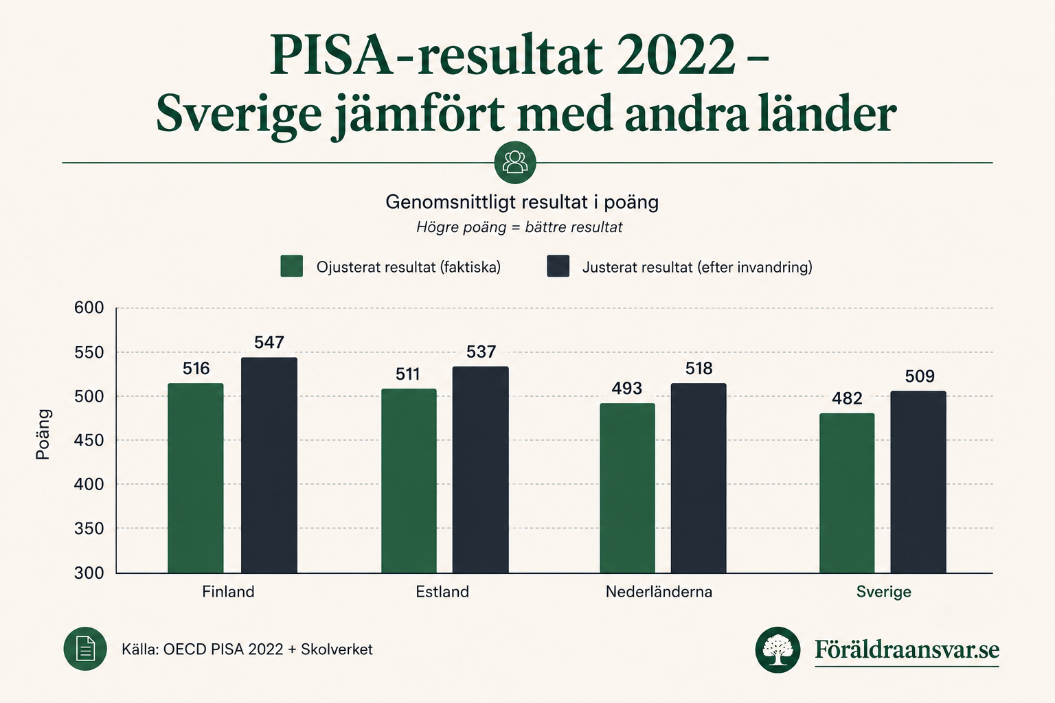 Stapeldiagram som jämför PISA-resultat 2022 mellan Finland (516/547), Estland (511/537), Nederländerna (493/518) och Sverige (482/509), både ojusterat och justerat för invandring. Källa: OECD PISA 2022 och Skolverket.