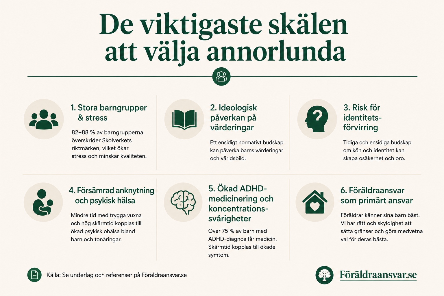 Sammanfattningsinfografik med sex huvudskäl att välja annorlunda: stora barngrupper och stress, ideologisk påverkan på värderingar, risk för identitetsförvirring, försämrad anknytning och psykisk hälsa, ökad ADHD-medicinering och koncentrationssvårigheter samt föräldraansvar som primärt ansvar.